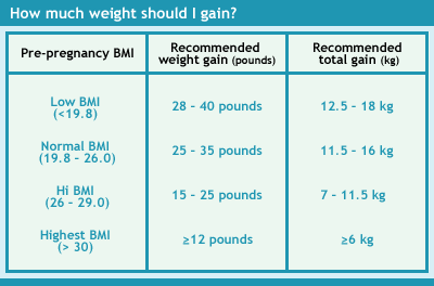 Healthy Weight Gain During Pregnancy Chart